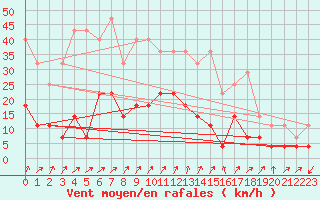 Courbe de la force du vent pour Geilo Oldebraten