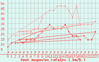 Courbe de la force du vent pour Melle (Be)