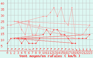 Courbe de la force du vent pour Wiesenburg