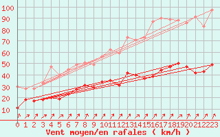 Courbe de la force du vent pour Deuselbach
