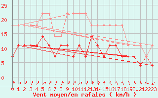 Courbe de la force du vent pour Angermuende