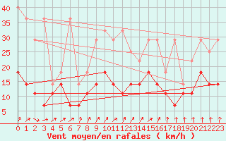 Courbe de la force du vent pour Melle (Be)