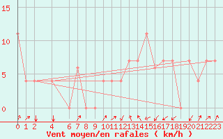 Courbe de la force du vent pour Jendouba