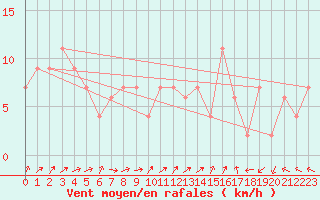 Courbe de la force du vent pour Culdrose