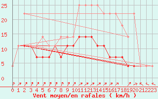 Courbe de la force du vent pour Anvers (Be)