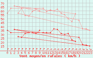 Courbe de la force du vent pour Le Bourget (93)