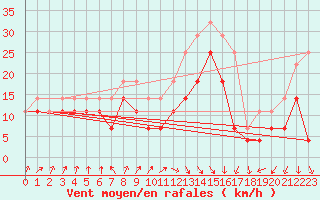 Courbe de la force du vent pour Sinnicolau Mare