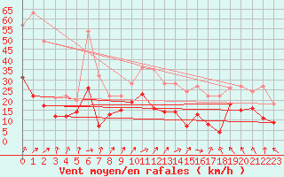 Courbe de la force du vent pour Avord (18)