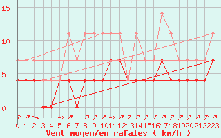 Courbe de la force du vent pour Inari Kirakkajarvi