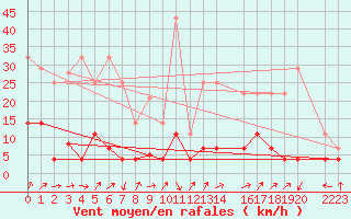 Courbe de la force du vent pour Elgoibar