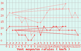 Courbe de la force du vent pour Chamonix-Mont-Blanc (74)