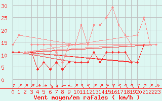 Courbe de la force du vent pour Kloevsjoehoejden