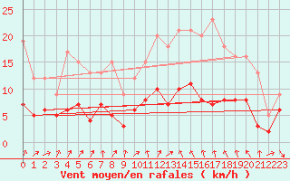 Courbe de la force du vent pour Le Mans (72)