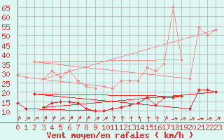 Courbe de la force du vent pour Langres (52) 