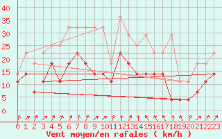 Courbe de la force du vent pour Trier-Petrisberg