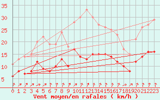 Courbe de la force du vent pour Langres (52) 