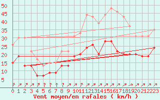 Courbe de la force du vent pour Poitiers (86)