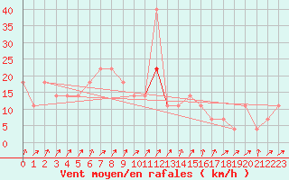 Courbe de la force du vent pour Pizen-Mikulka