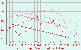 Courbe de la force du vent pour Chlons-en-Champagne (51)