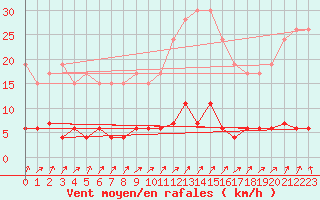 Courbe de la force du vent pour Aviemore