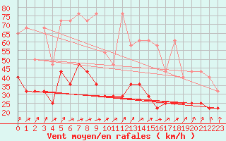 Courbe de la force du vent pour Hoherodskopf-Vogelsberg