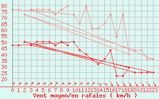 Courbe de la force du vent pour Wasserkuppe