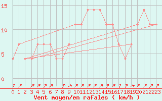 Courbe de la force du vent pour Idar-Oberstein