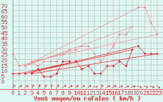 Courbe de la force du vent pour Marienberg