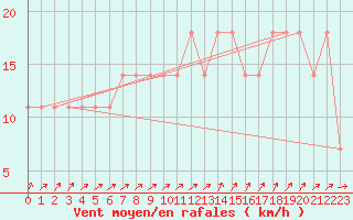 Courbe de la force du vent pour Kopaonik