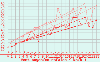 Courbe de la force du vent pour Brocket