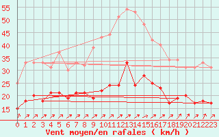 Courbe de la force du vent pour Alenon (61)