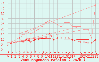 Courbe de la force du vent pour Dourbes (Be)