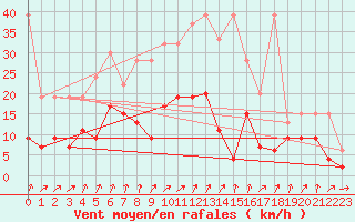Courbe de la force du vent pour Schpfheim