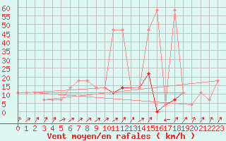 Courbe de la force du vent pour Obergurgl