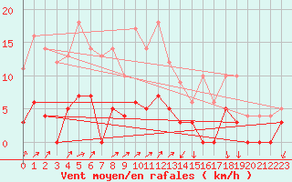 Courbe de la force du vent pour Bourg-Saint-Maurice (73)