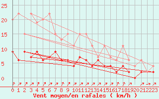 Courbe de la force du vent pour Wynau