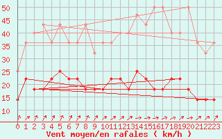 Courbe de la force du vent pour Beitem (Be)