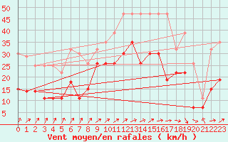 Courbe de la force du vent pour Reims-Courcy (51)