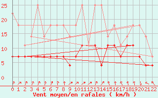 Courbe de la force du vent pour Braganca