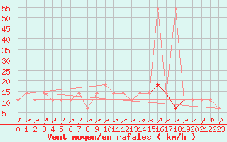 Courbe de la force du vent pour Semmering Pass