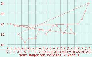 Courbe de la force du vent pour Hvide Sande