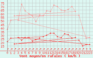 Courbe de la force du vent pour Dunkerque (59)