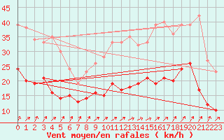 Courbe de la force du vent pour Alenon (61)