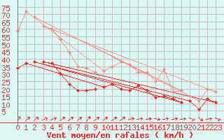 Courbe de la force du vent pour Wy-Dit-Joli-Village (95)