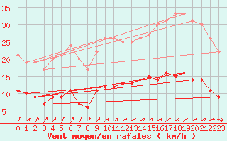 Courbe de la force du vent pour Vannes-Sn (56)