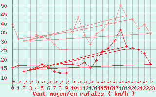 Courbe de la force du vent pour Ile de Batz (29)