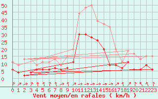 Courbe de la force du vent pour Ble / Mulhouse (68)