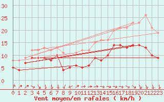 Courbe de la force du vent pour Cap Ferret (33)