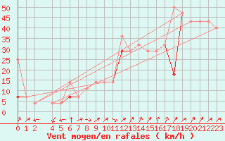 Courbe de la force du vent pour Veiholmen