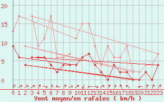 Courbe de la force du vent pour Wynau